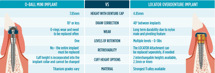 Mini implant vs locator implant